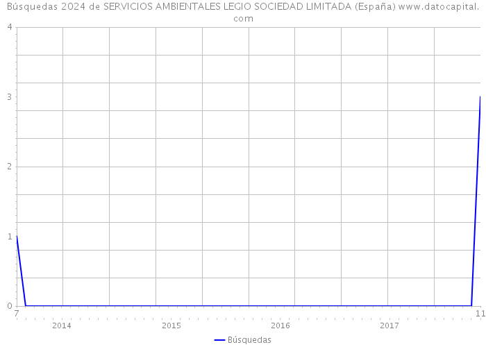 Búsquedas 2024 de SERVICIOS AMBIENTALES LEGIO SOCIEDAD LIMITADA (España) 