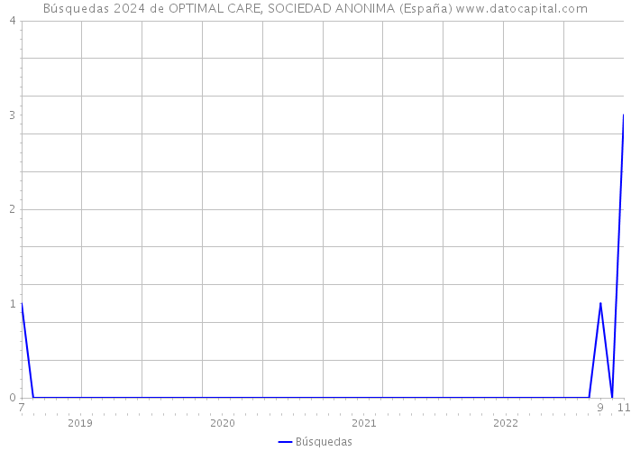 Búsquedas 2024 de OPTIMAL CARE, SOCIEDAD ANONIMA (España) 
