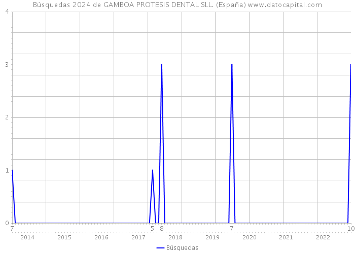 Búsquedas 2024 de GAMBOA PROTESIS DENTAL SLL. (España) 