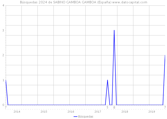 Búsquedas 2024 de SABINO GAMBOA GAMBOA (España) 