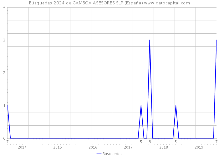 Búsquedas 2024 de GAMBOA ASESORES SLP (España) 