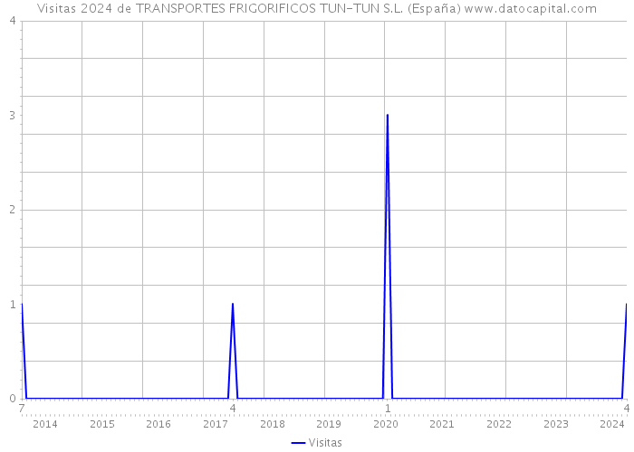 Visitas 2024 de TRANSPORTES FRIGORIFICOS TUN-TUN S.L. (España) 