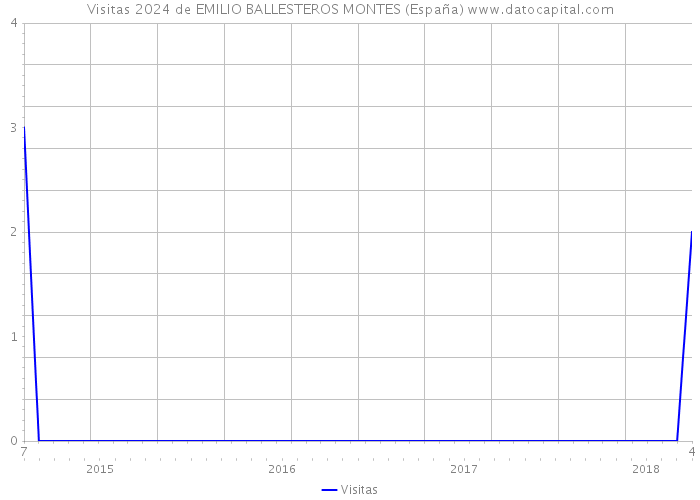 Visitas 2024 de EMILIO BALLESTEROS MONTES (España) 