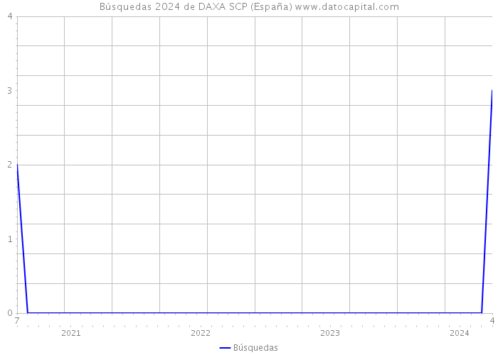 Búsquedas 2024 de DAXA SCP (España) 