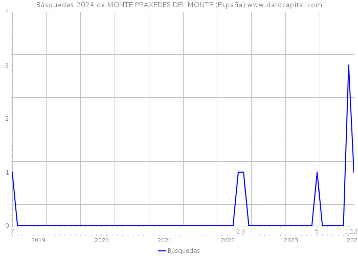 Búsquedas 2024 de MONTE PRAXEDES DEL MONTE (España) 