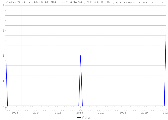 Visitas 2024 de PANIFICADORA FERROLANA SA (EN DISOLUCION) (España) 