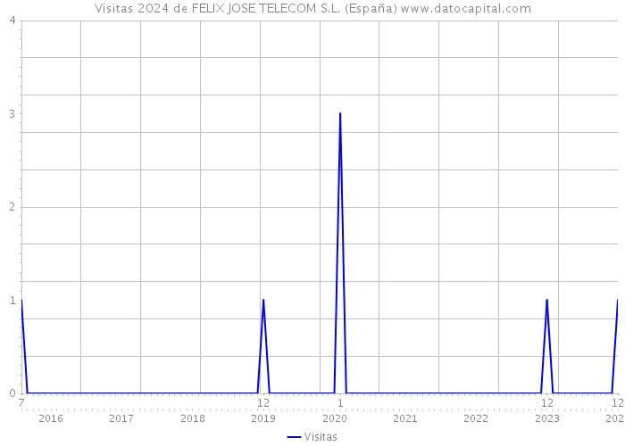 Visitas 2024 de FELIX JOSE TELECOM S.L. (España) 