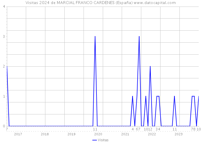 Visitas 2024 de MARCIAL FRANCO CARDENES (España) 