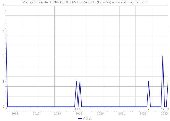 Visitas 2024 de  CORRAL DE LAS LETRAS S.L. (España) 