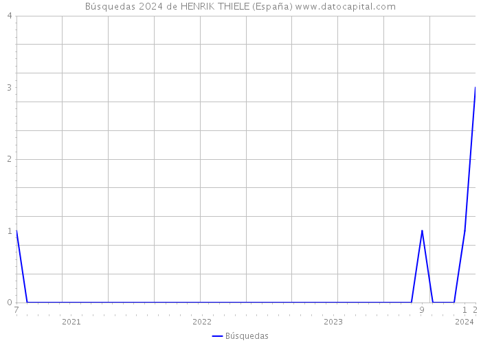 Búsquedas 2024 de HENRIK THIELE (España) 