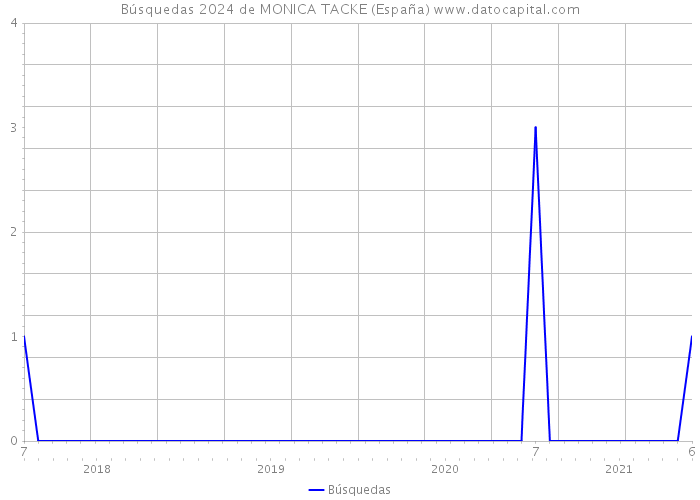 Búsquedas 2024 de MONICA TACKE (España) 