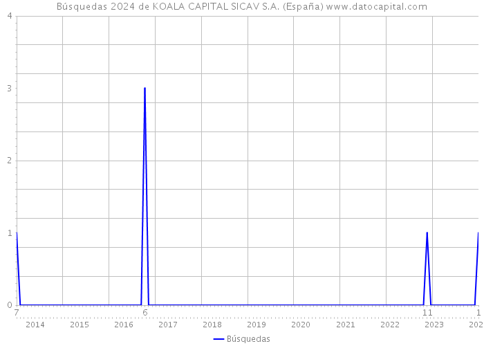 Búsquedas 2024 de KOALA CAPITAL SICAV S.A. (España) 