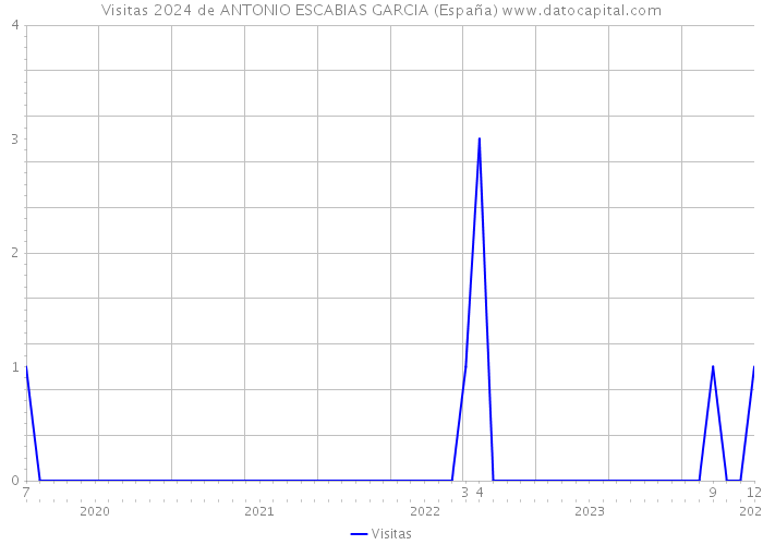 Visitas 2024 de ANTONIO ESCABIAS GARCIA (España) 