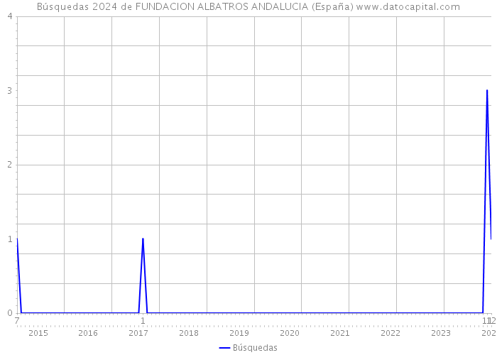 Búsquedas 2024 de FUNDACION ALBATROS ANDALUCIA (España) 