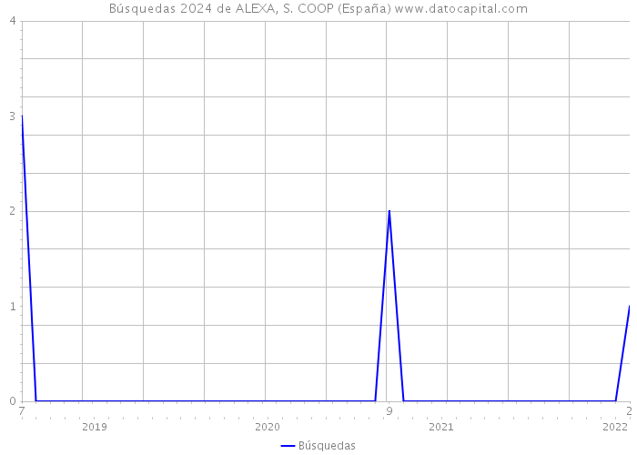 Búsquedas 2024 de ALEXA, S. COOP (España) 