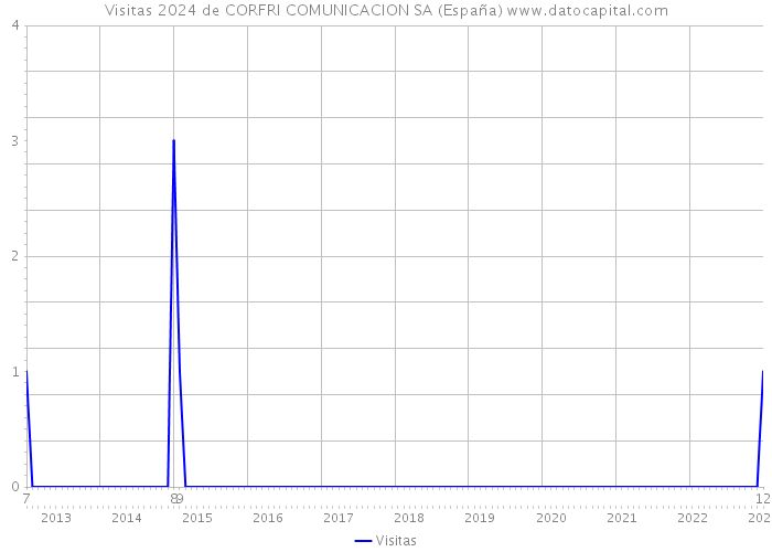 Visitas 2024 de CORFRI COMUNICACION SA (España) 