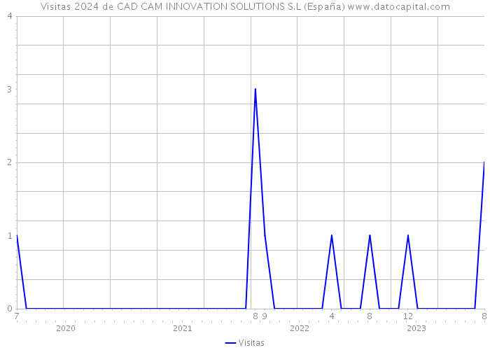 Visitas 2024 de CAD CAM INNOVATION SOLUTIONS S.L (España) 