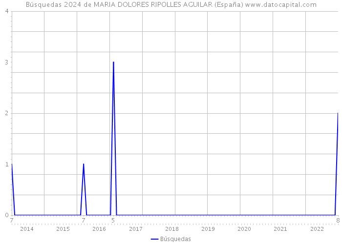 Búsquedas 2024 de MARIA DOLORES RIPOLLES AGUILAR (España) 