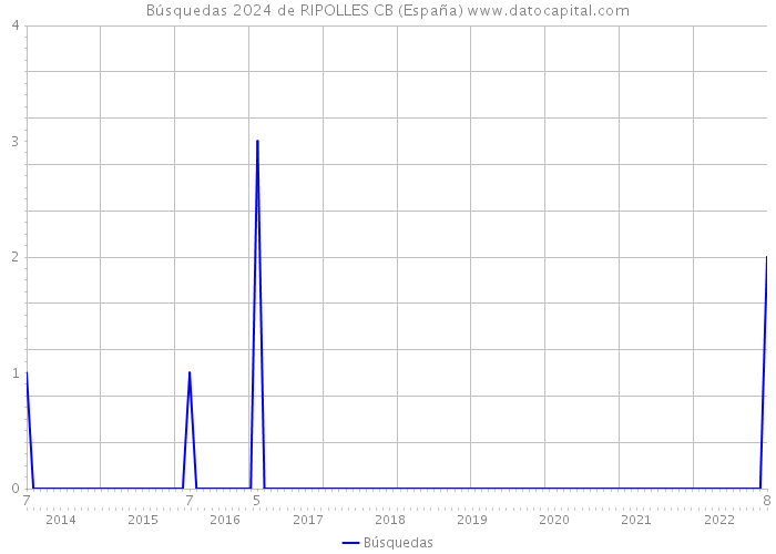 Búsquedas 2024 de RIPOLLES CB (España) 