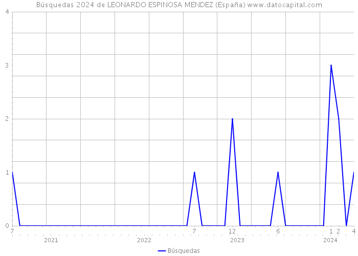 Búsquedas 2024 de LEONARDO ESPINOSA MENDEZ (España) 