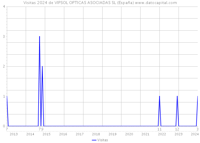 Visitas 2024 de VIPSOL OPTICAS ASOCIADAS SL (España) 