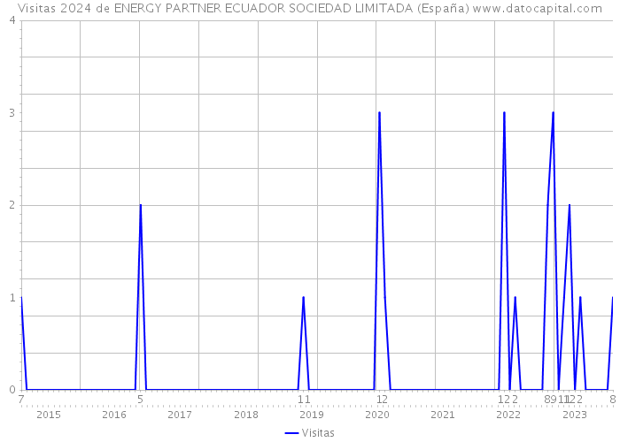 Visitas 2024 de ENERGY PARTNER ECUADOR SOCIEDAD LIMITADA (España) 