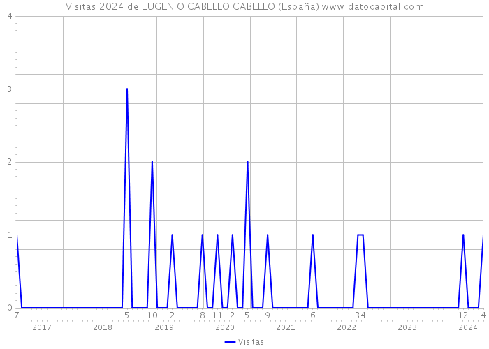 Visitas 2024 de EUGENIO CABELLO CABELLO (España) 
