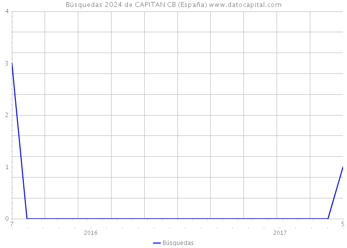 Búsquedas 2024 de CAPITAN CB (España) 