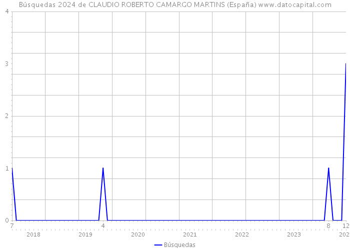 Búsquedas 2024 de CLAUDIO ROBERTO CAMARGO MARTINS (España) 