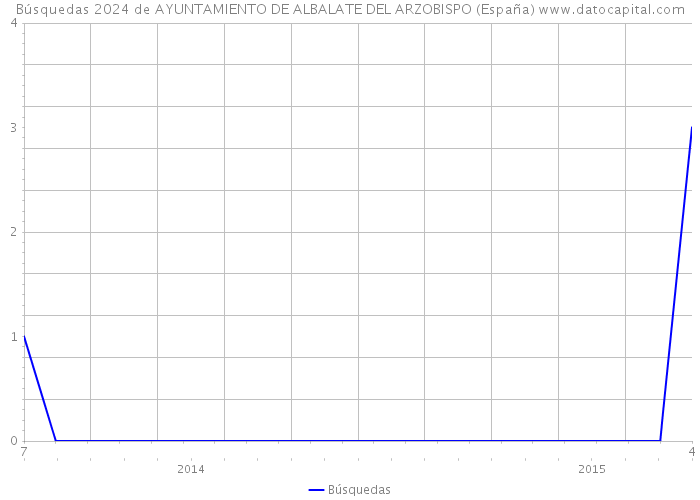 Búsquedas 2024 de AYUNTAMIENTO DE ALBALATE DEL ARZOBISPO (España) 