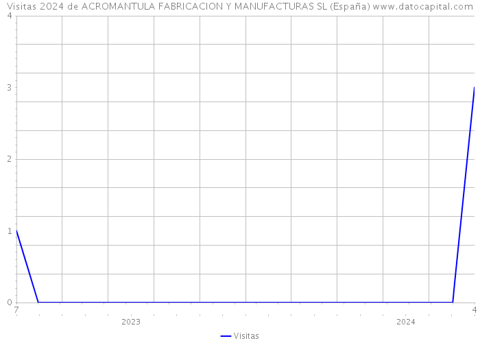 Visitas 2024 de ACROMANTULA FABRICACION Y MANUFACTURAS SL (España) 