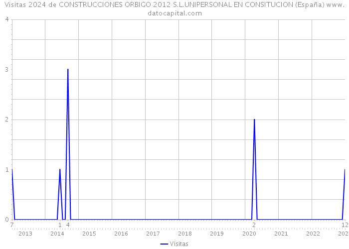 Visitas 2024 de CONSTRUCCIONES ORBIGO 2012 S.L.UNIPERSONAL EN CONSITUCION (España) 
