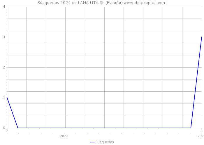 Búsquedas 2024 de LANA LITA SL (España) 