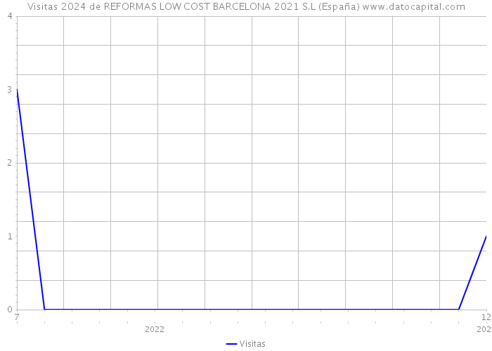 Visitas 2024 de REFORMAS LOW COST BARCELONA 2021 S.L (España) 