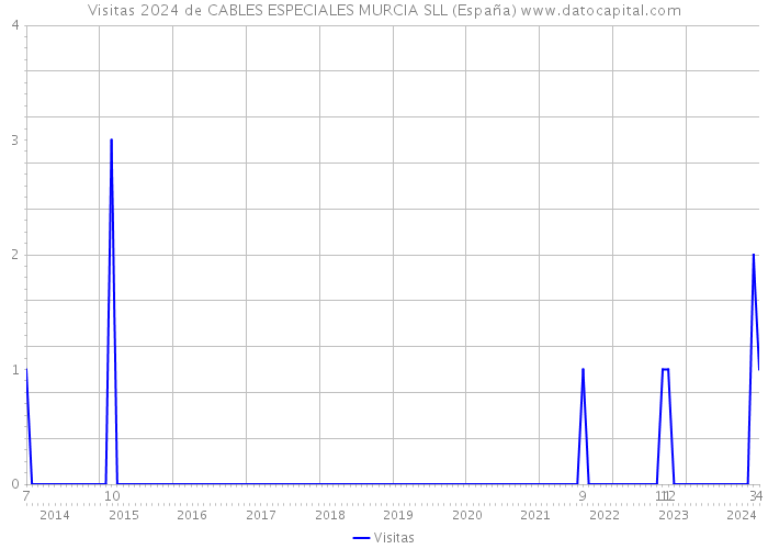 Visitas 2024 de CABLES ESPECIALES MURCIA SLL (España) 