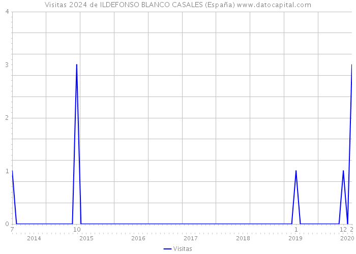 Visitas 2024 de ILDEFONSO BLANCO CASALES (España) 