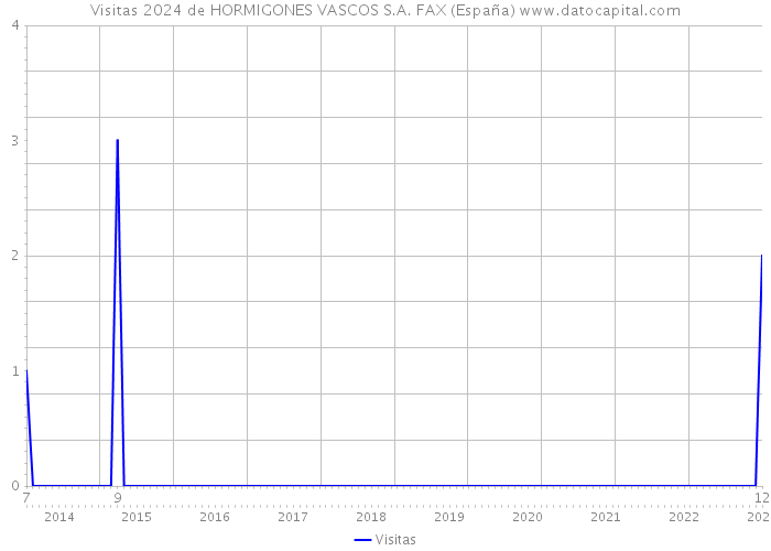 Visitas 2024 de HORMIGONES VASCOS S.A. FAX (España) 