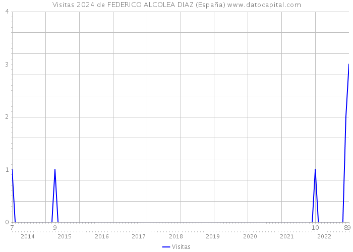 Visitas 2024 de FEDERICO ALCOLEA DIAZ (España) 