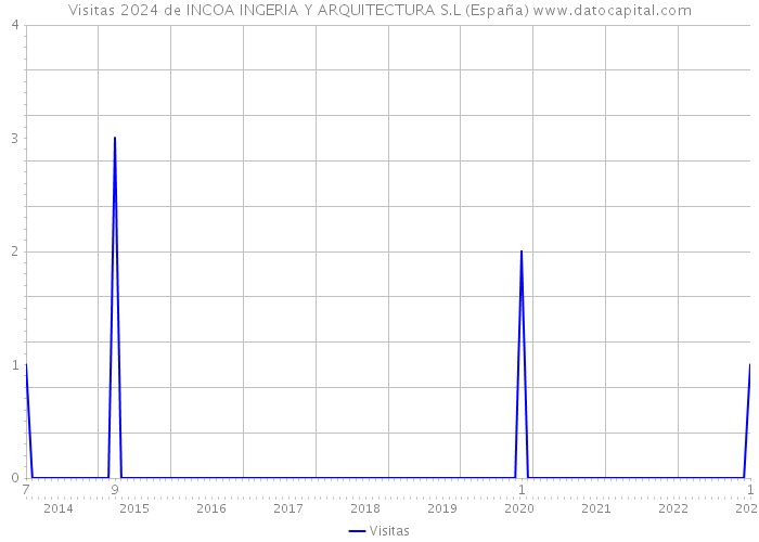 Visitas 2024 de INCOA INGERIA Y ARQUITECTURA S.L (España) 