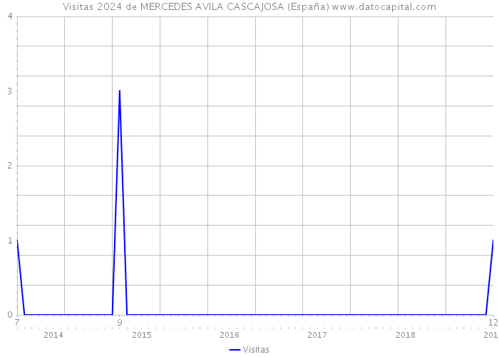 Visitas 2024 de MERCEDES AVILA CASCAJOSA (España) 