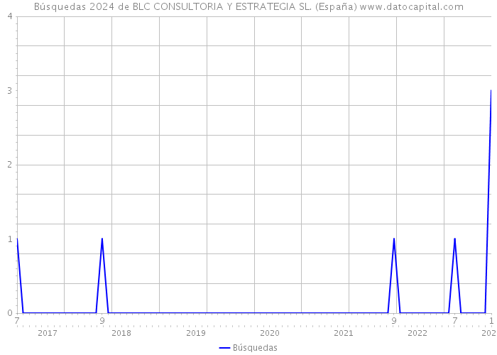Búsquedas 2024 de BLC CONSULTORIA Y ESTRATEGIA SL. (España) 