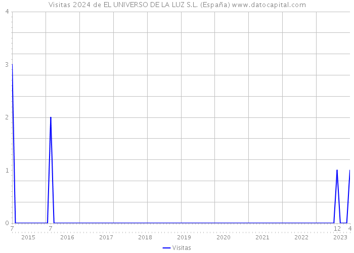 Visitas 2024 de EL UNIVERSO DE LA LUZ S.L. (España) 