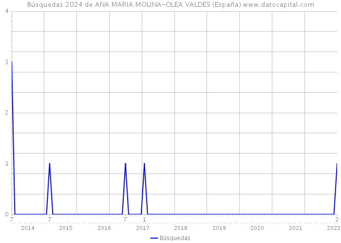 Búsquedas 2024 de ANA MARIA MOLINA-OLEA VALDES (España) 