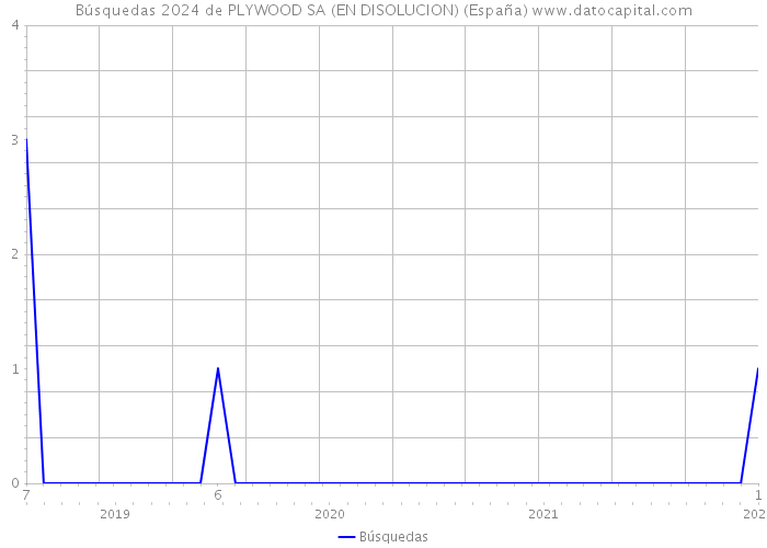 Búsquedas 2024 de PLYWOOD SA (EN DISOLUCION) (España) 