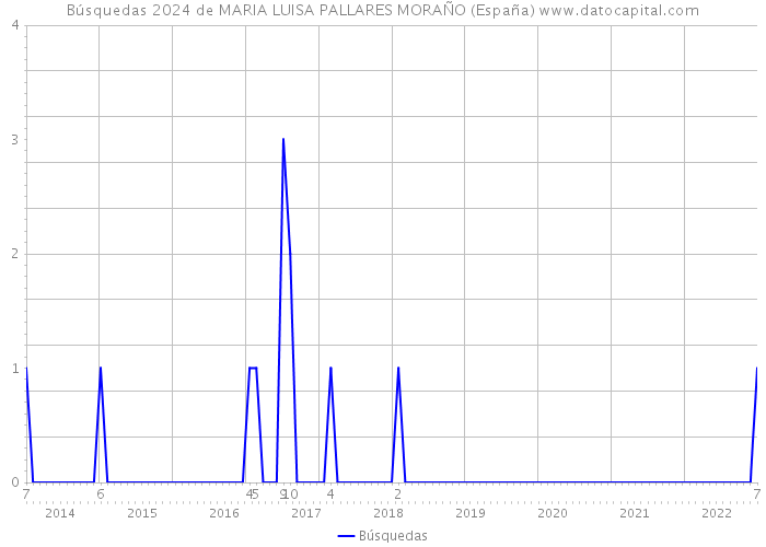 Búsquedas 2024 de MARIA LUISA PALLARES MORAÑO (España) 