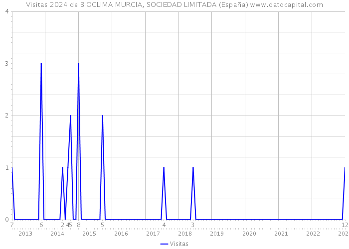 Visitas 2024 de BIOCLIMA MURCIA, SOCIEDAD LIMITADA (España) 
