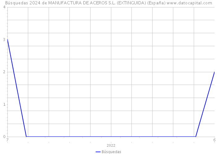 Búsquedas 2024 de MANUFACTURA DE ACEROS S.L. (EXTINGUIDA) (España) 