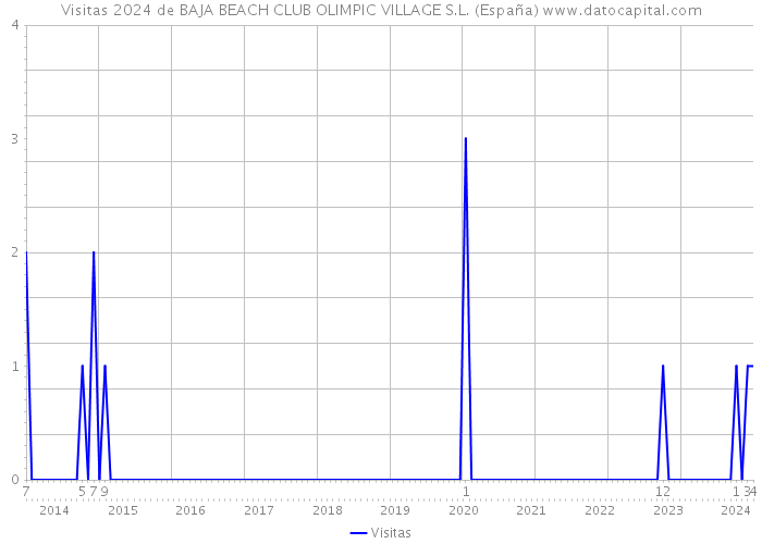 Visitas 2024 de BAJA BEACH CLUB OLIMPIC VILLAGE S.L. (España) 