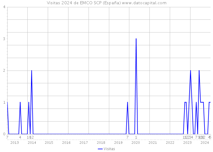 Visitas 2024 de EMCO SCP (España) 