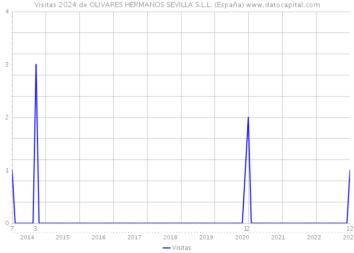 Visitas 2024 de OLIVARES HERMANOS SEVILLA S.L.L. (España) 